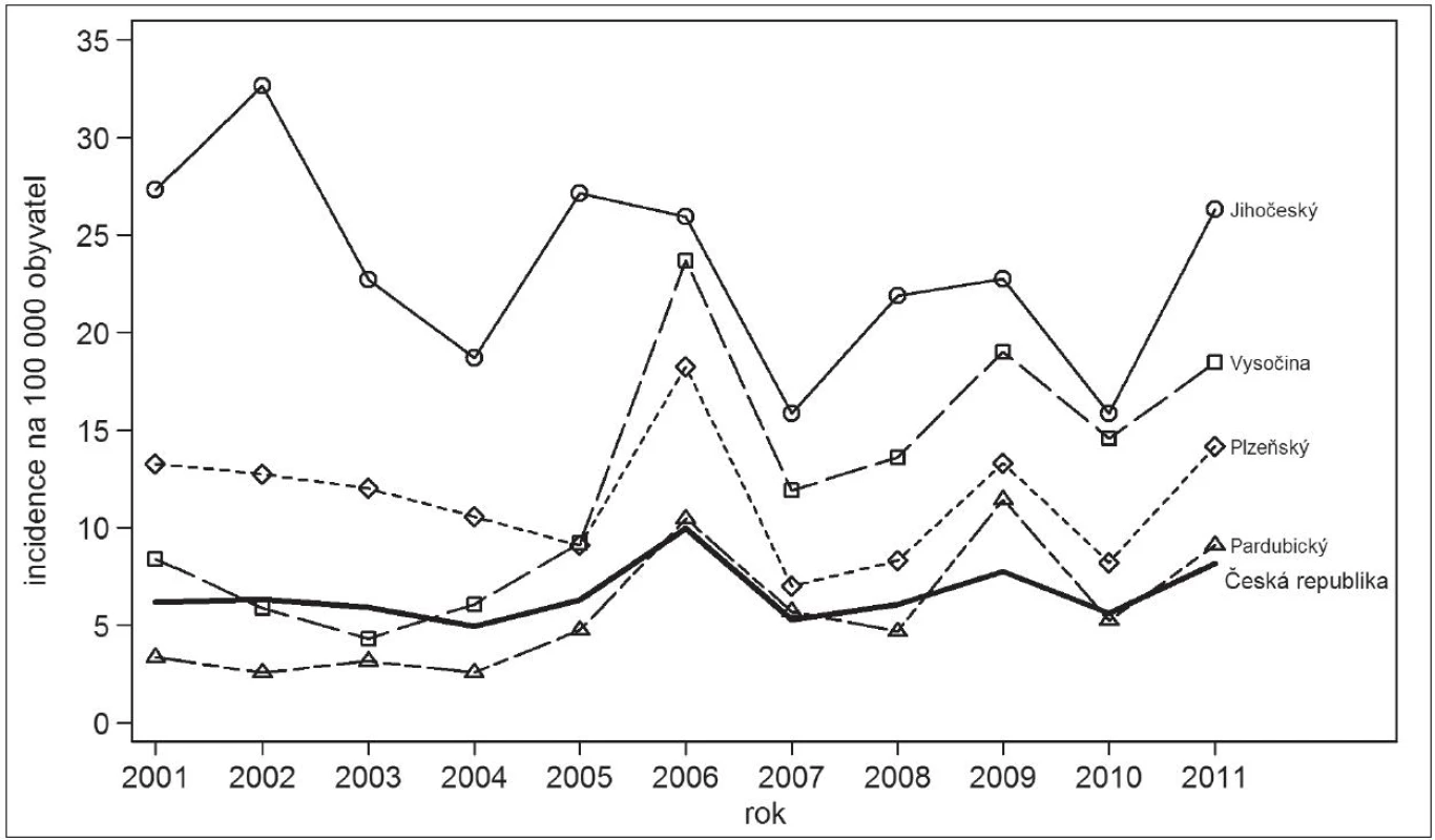 Klíšťová encefalitida, Česká republika, 2001–2011, incidence na 100 000 obyvatel, vybrané kraje s vyšším výskytem
Fig. 1. Tick-borne encephalitis, Czech Republic, 2001–2011, incidence per 100 000 population, selected regions with high incidence