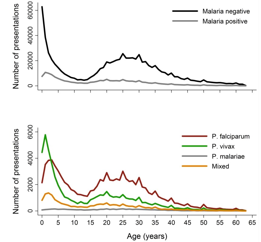 Age distribution of patient presentations to hospital by malaria status (top) and &lt;i&gt;Plasmodium&lt;/i&gt; species (bottom).
