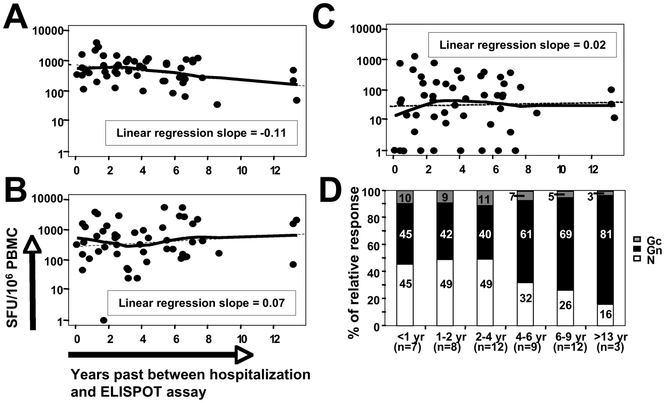 Relative contributions of antigen-specific memory T-cell responses over time.