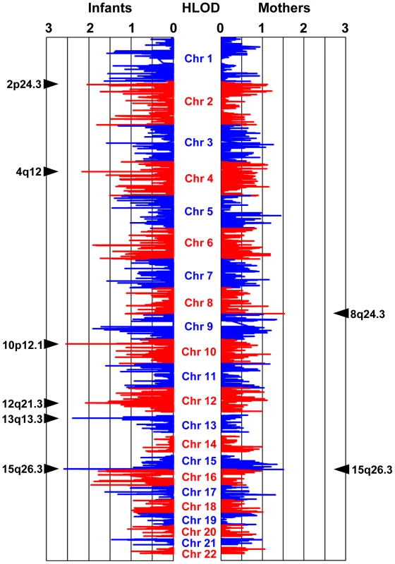 Heterogeneity LOD (HLOD) scores in parametric linkage analysis of spontaneous preterm birth.