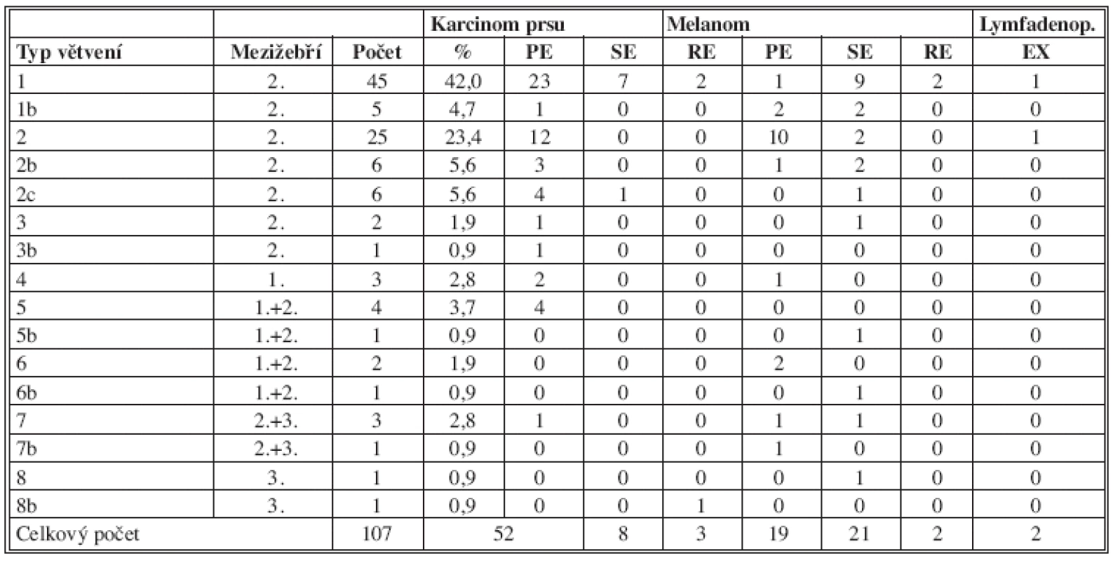 Souhrnná tabulka anatomických typů větvení
Tab. 4: Summary table of anatomical types of branching