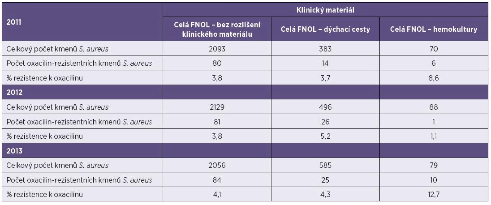 Výskyt kmenů &lt;i&gt;S. aureus&lt;/i&gt; a MRSA ve FN Olomouc, v letech 2011–2013
Table 3. The occurrence of &lt;i&gt;S. aureus&lt;/i&gt; and MRSA in the Olomouc University Hospital in 2011–2013