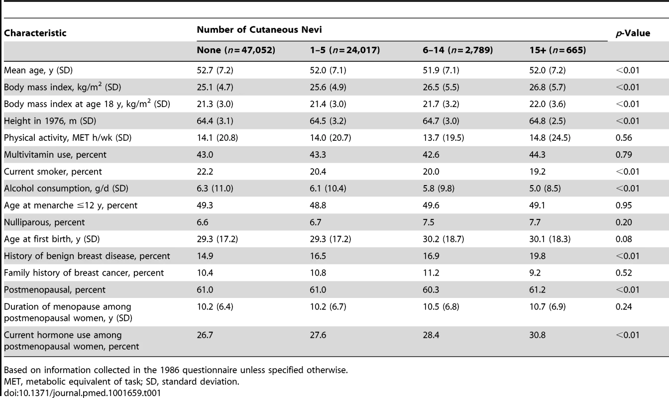 Baseline characteristics of women according to the self-reported number of cutaneous nevi.