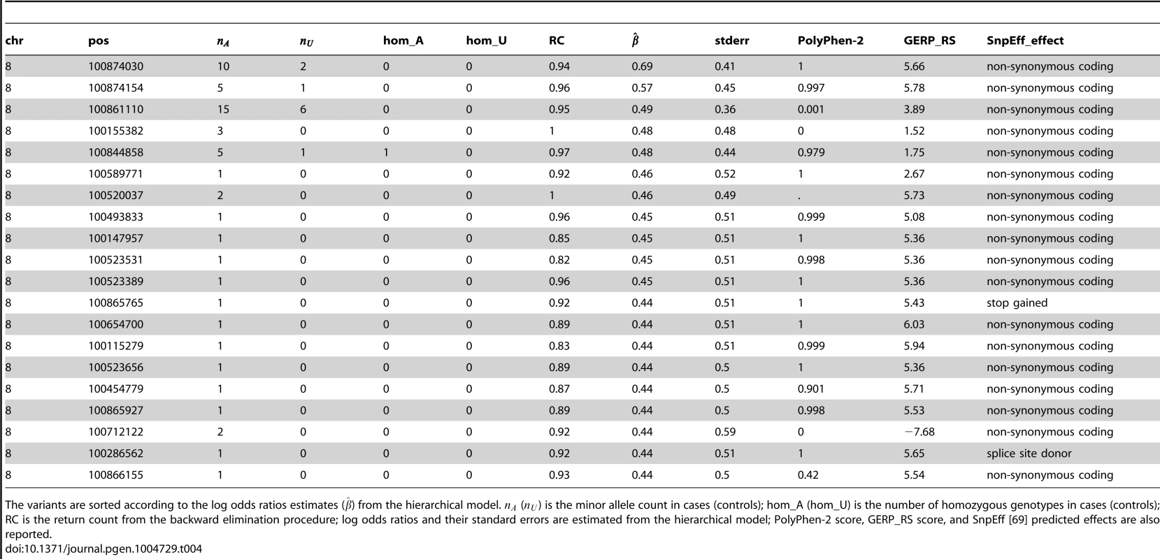 Top 20 functional (non-synonymous, nonsense and splice site) variants in <i>VPS13B</i> (among those selected by the backward elimination procedure), with PolyPhen-2 and GERP_RS scores included in the hierarchical model.