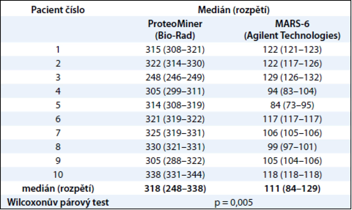 Přehled o počtu proteinových spotů na obrazech 2-DE map identifikovaných PDQuest programem.
