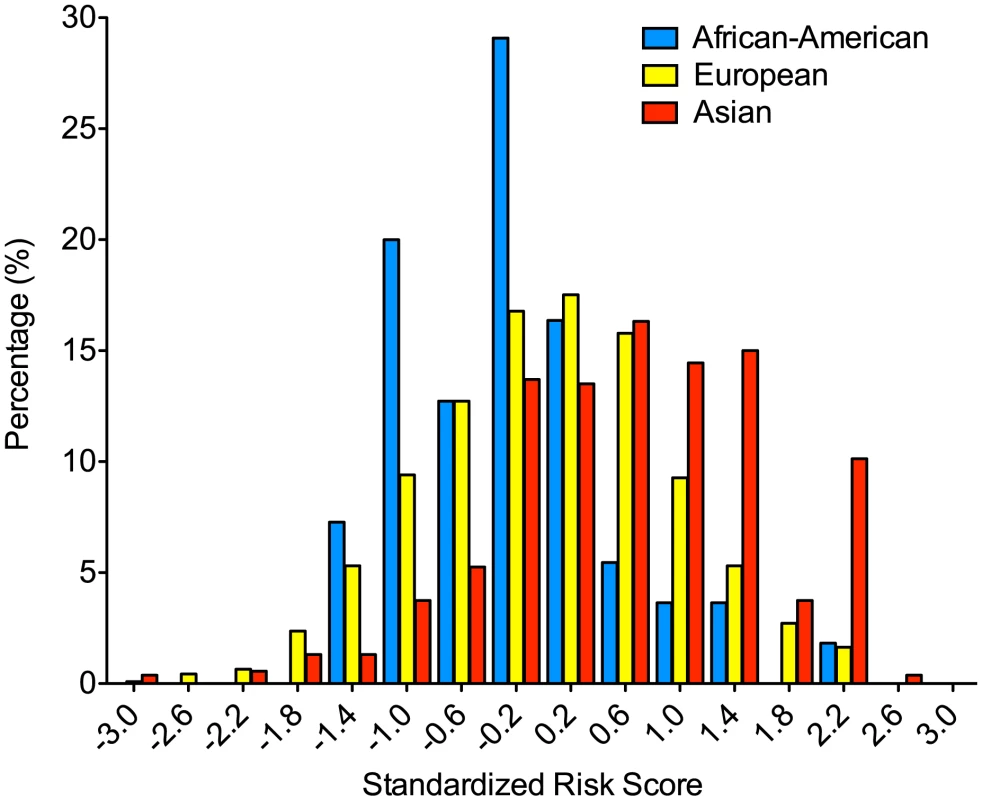 Differences in the distribution of the 7-SNP genetic risk score by ethnicity.