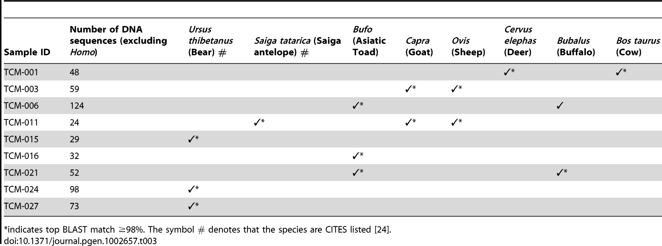 Animal genera identified in the TCM samples using HTS.