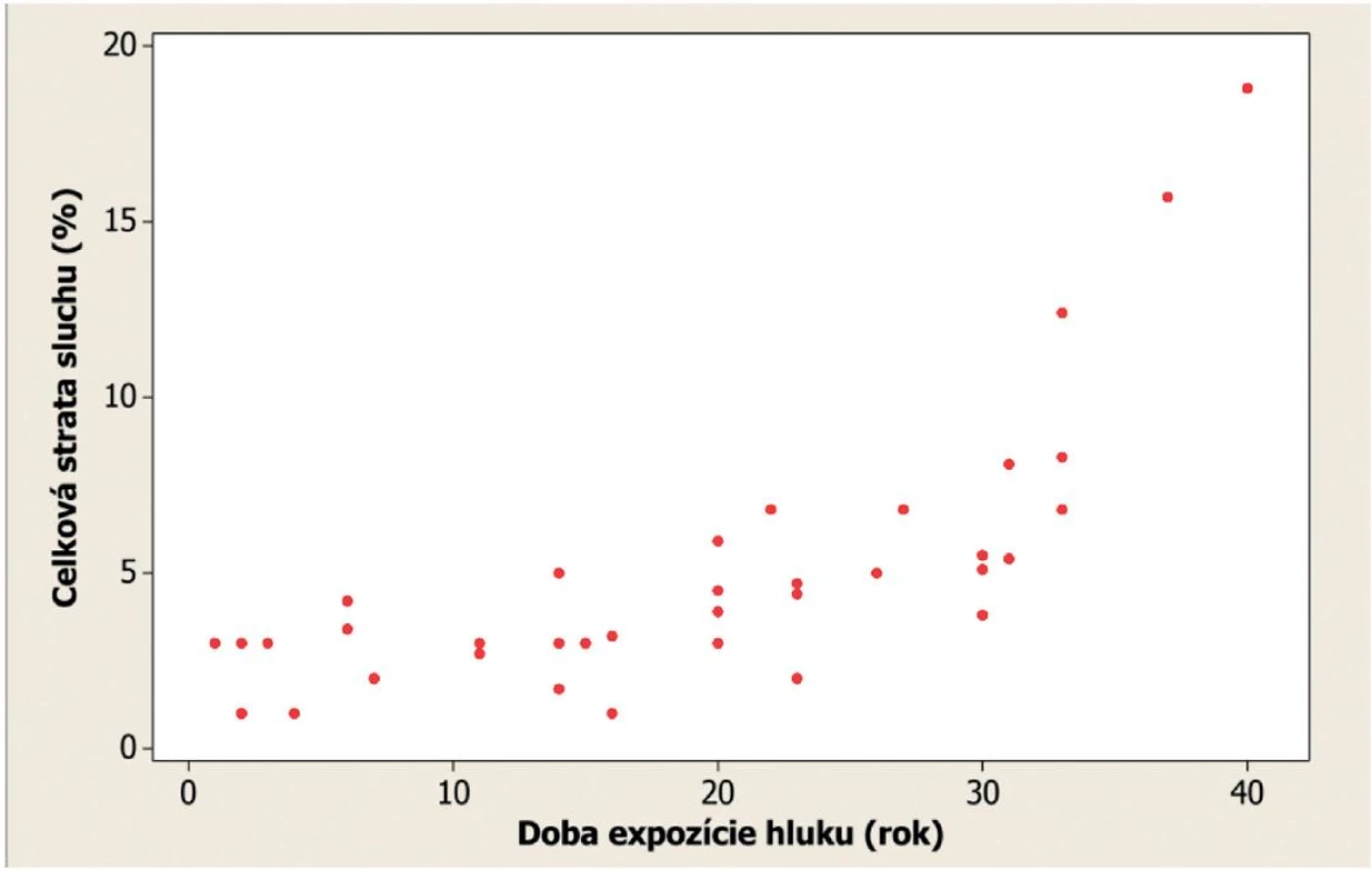 Bodový graf závislosti premennej „Celková strata sluchu“ od premennej „Doba expozície hluku“