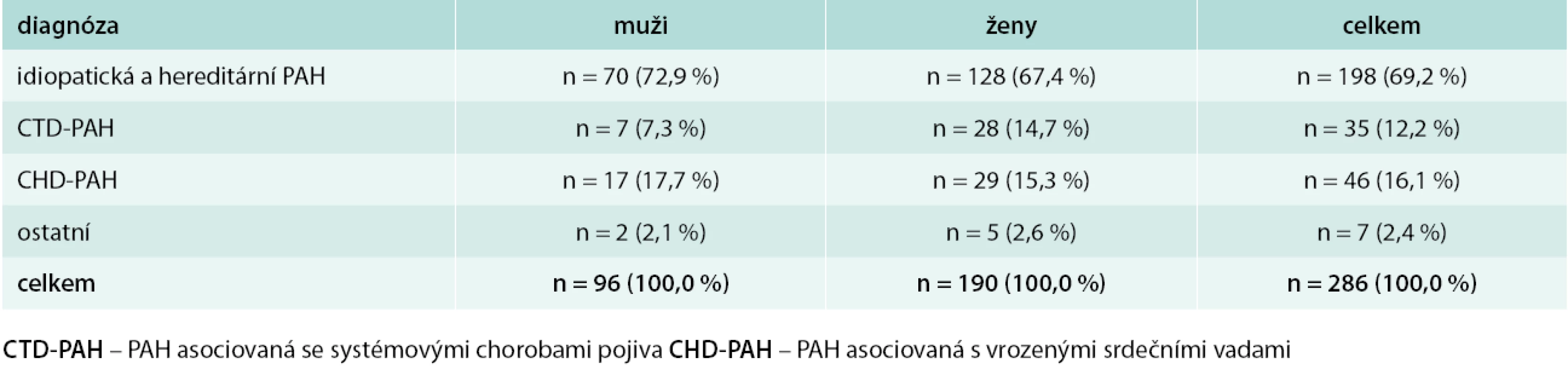 Nemocní diagnostikovaní pro PAH na II. interní klinice 1. LF UK a VFN v letech 2000–2009
