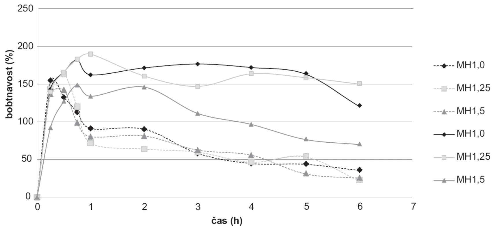Výsledky bobtnavostí vybraných vzorků mikročástic bez léčiva při pH 3,0 ( - - - ) a při pH 6,8 (▬)