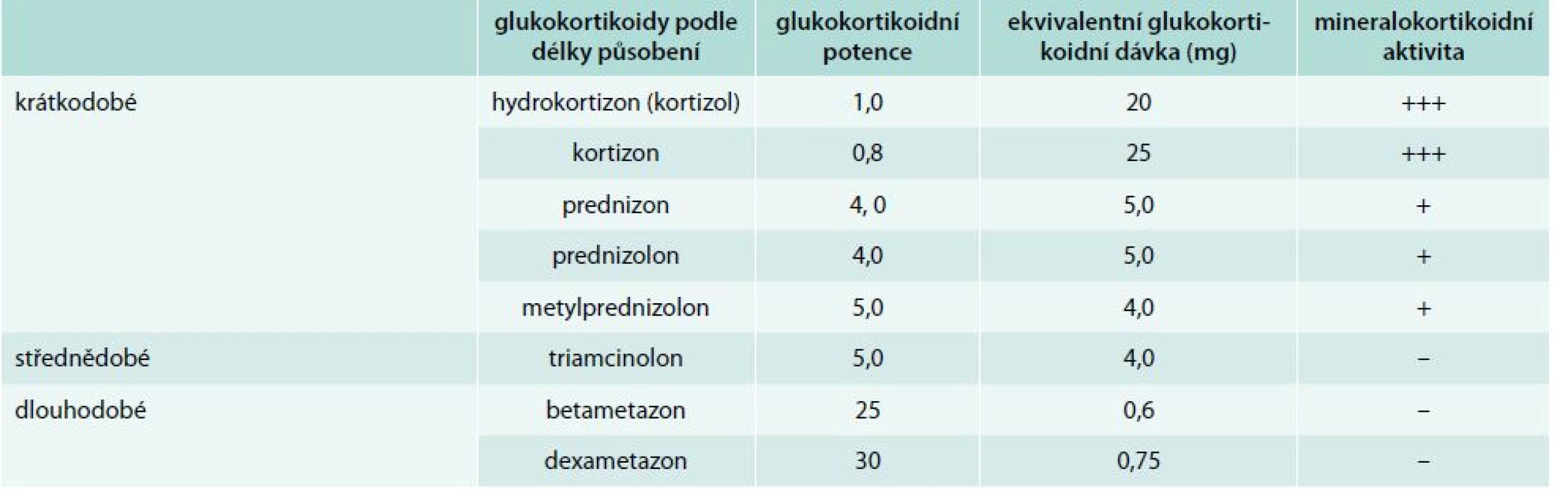 Rozdělení glukokortikoidů podle délky působení a podle glukokortikoidní a mineralokortikoidní účinnosti. Upraveno podle [10–13]