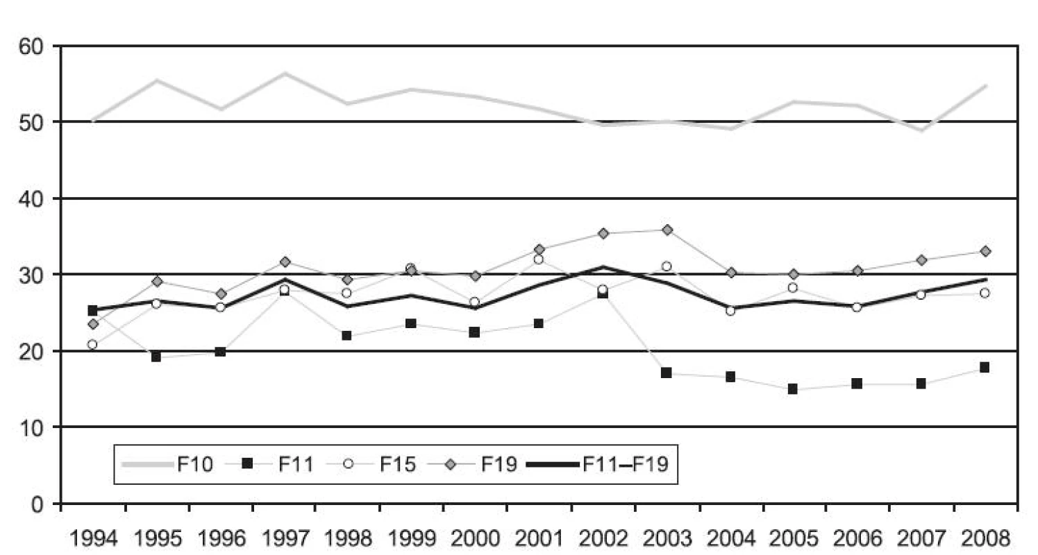 Průměrná ošetřovací doba (ve dnech) hospitalizací se základní diagnózou F10, F11, F15, F19 a F11–F19 v letech 1994–2008

Fig. 3. Average duration (in days) of hospitalisations due to F10, F11, F15, F19 and F11–F19 in 1994–2008