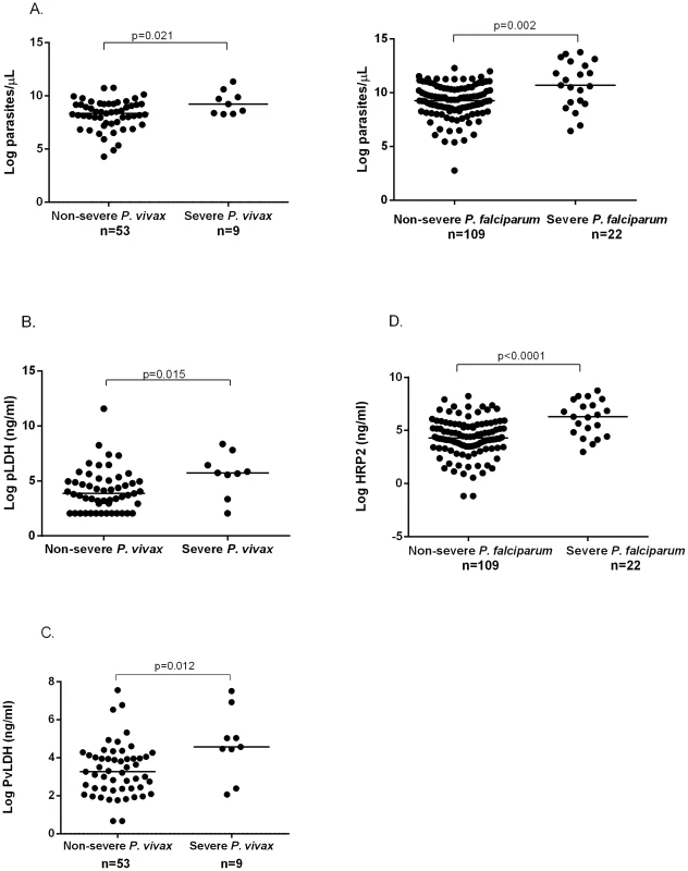 Parasitemia (A) and total parasite biomass [pLDH (B), PvLDH (C), and HRP2 (D)] among patients with severe and non-severe vivax and falciparum malaria.