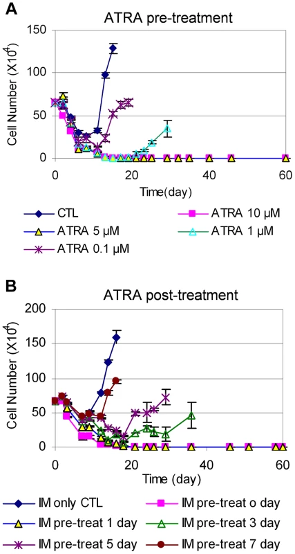Timing of ATRA treatment and acquisition of BCR-ABL mutation.