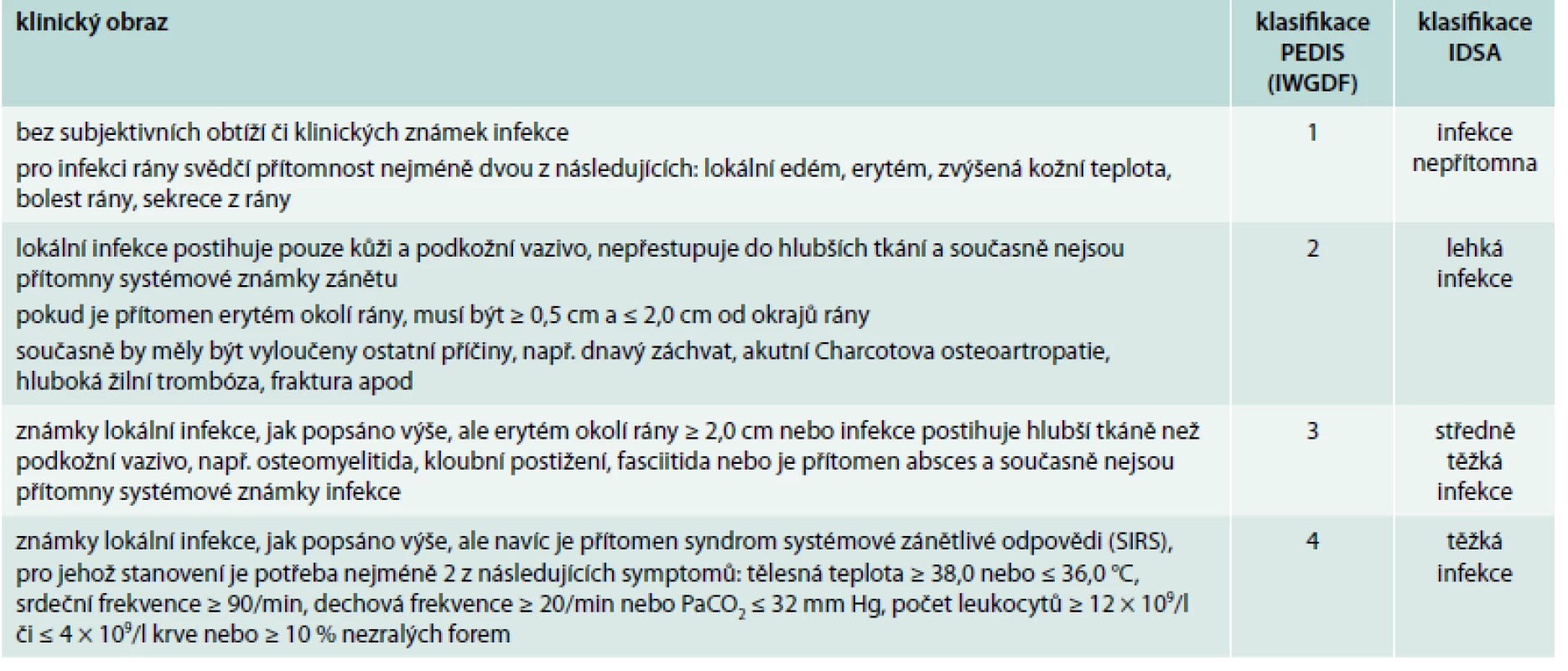 Klasifikace infekce při syndromu diabetické nohy