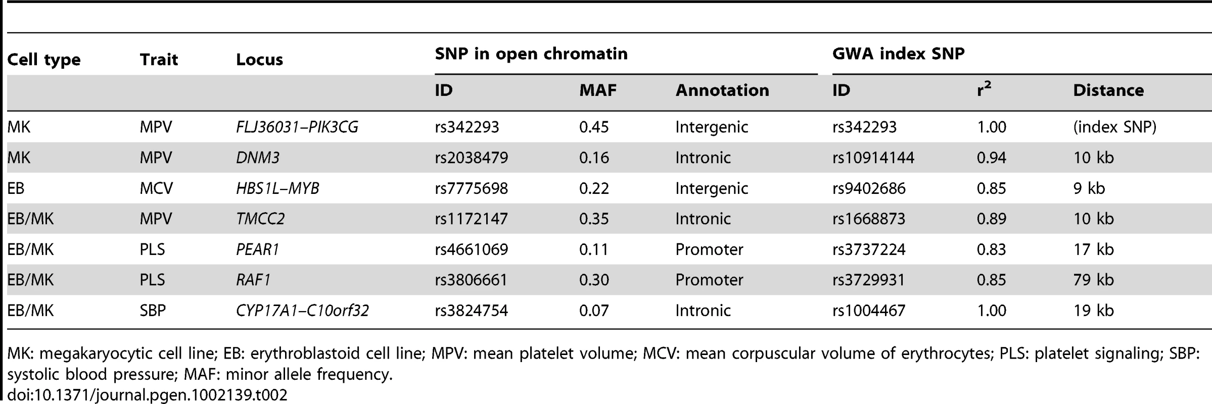 Seven sequence variants associated with cardiovascular-related and hematological intermediate traits are located in nucleosome-depleted regions (NDRs).