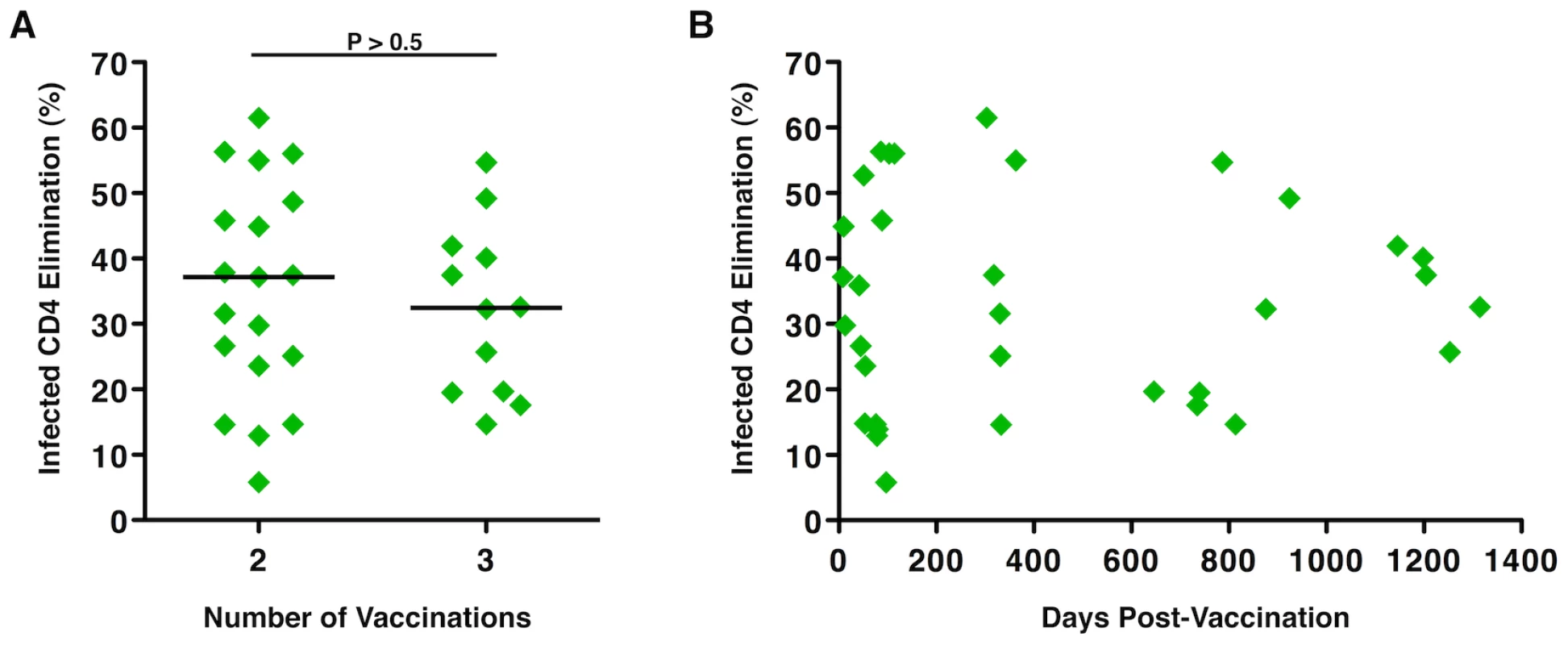 Numbers of immunizations and time from last vaccination did not correlate with the magnitude of Ad5/HIV vaccine-induced HIV-specific CD8<sup><b>+</b></sup> T-cell cytotoxic responses.