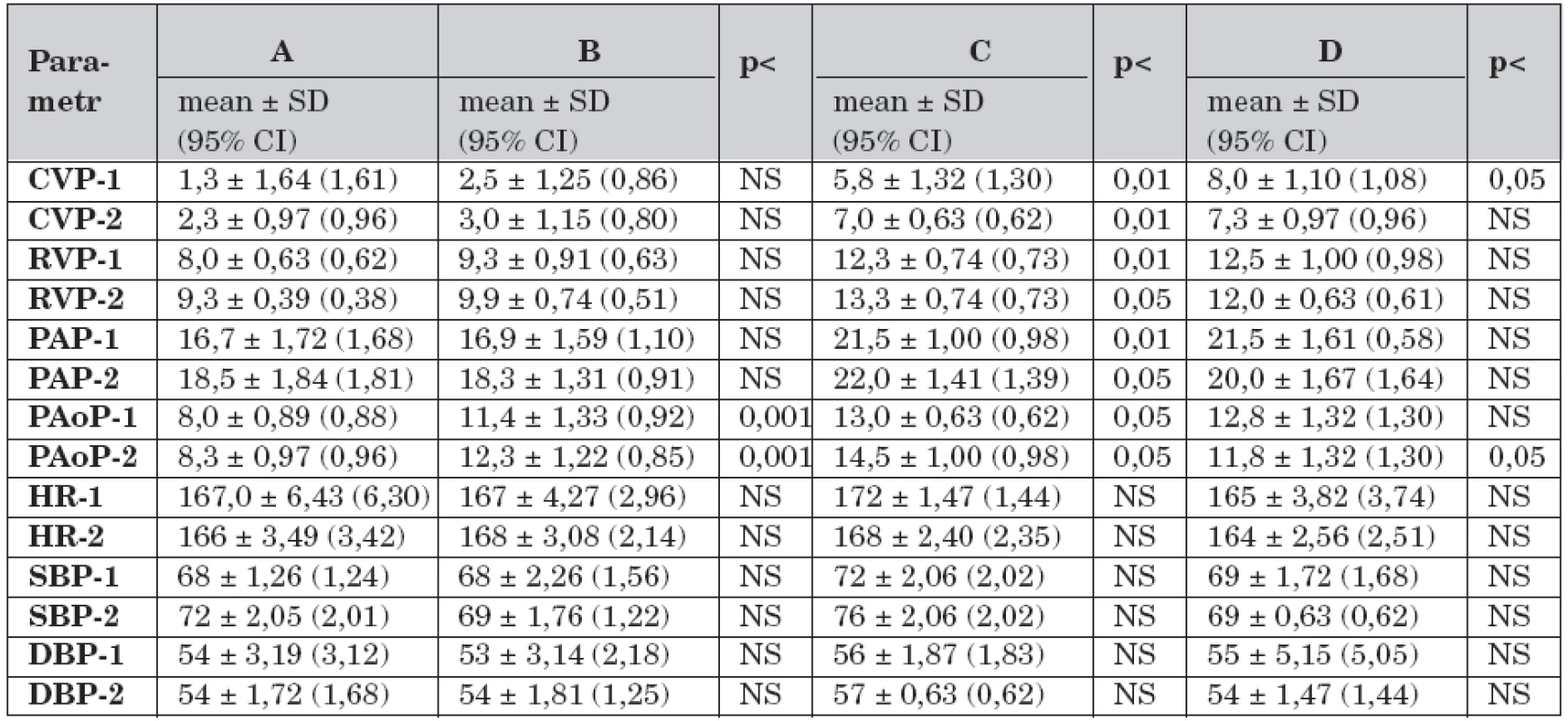 Krevní oběh a rozdíly mezi skupinami A – D v průběhu studie (n = 40).