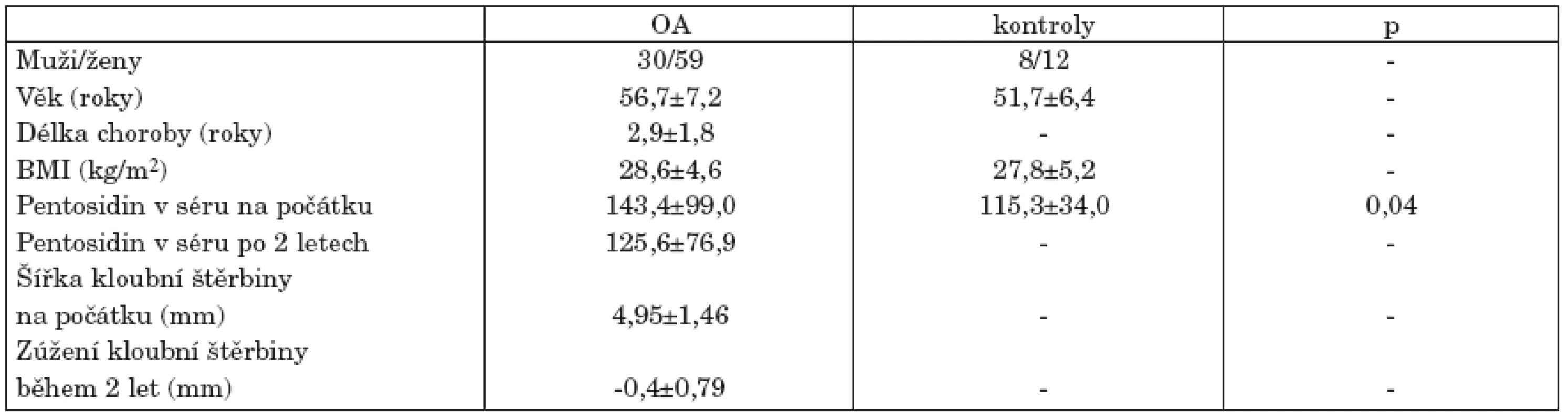 Demografická data jedinců longitudinální studie hodnotící prediktivní význam pentosidinu při hodnocení progrese osteoartrózy (OA) kolenních kloubů během 2letého sledování.
