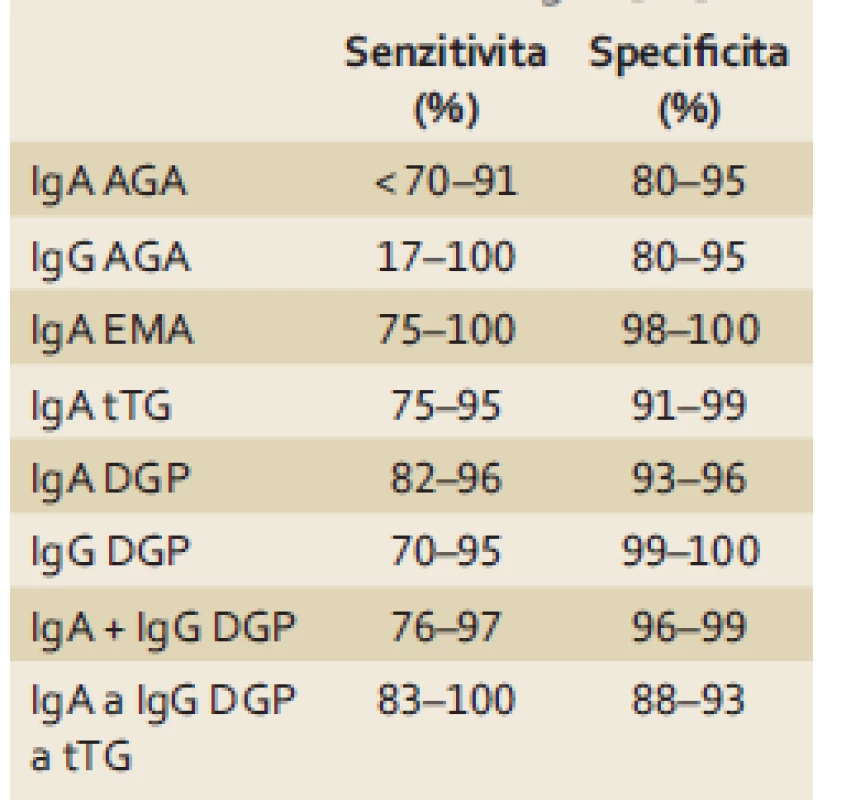 Protilátky v diagnostice celiakie dle [18 ].
Tab. 2. Antibodies in the diagnosis of celiac disease according to [18].