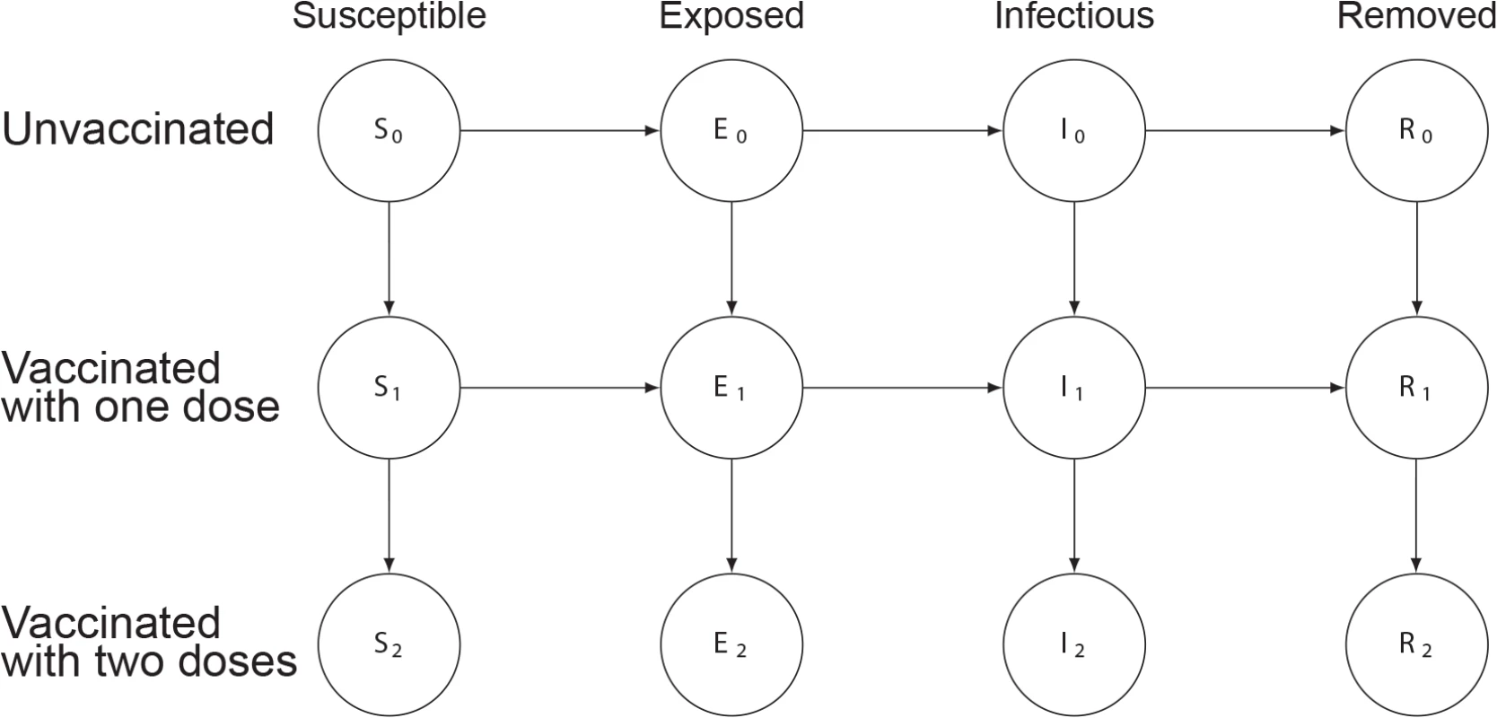 Illustration of the susceptibility-reducing vaccine model.