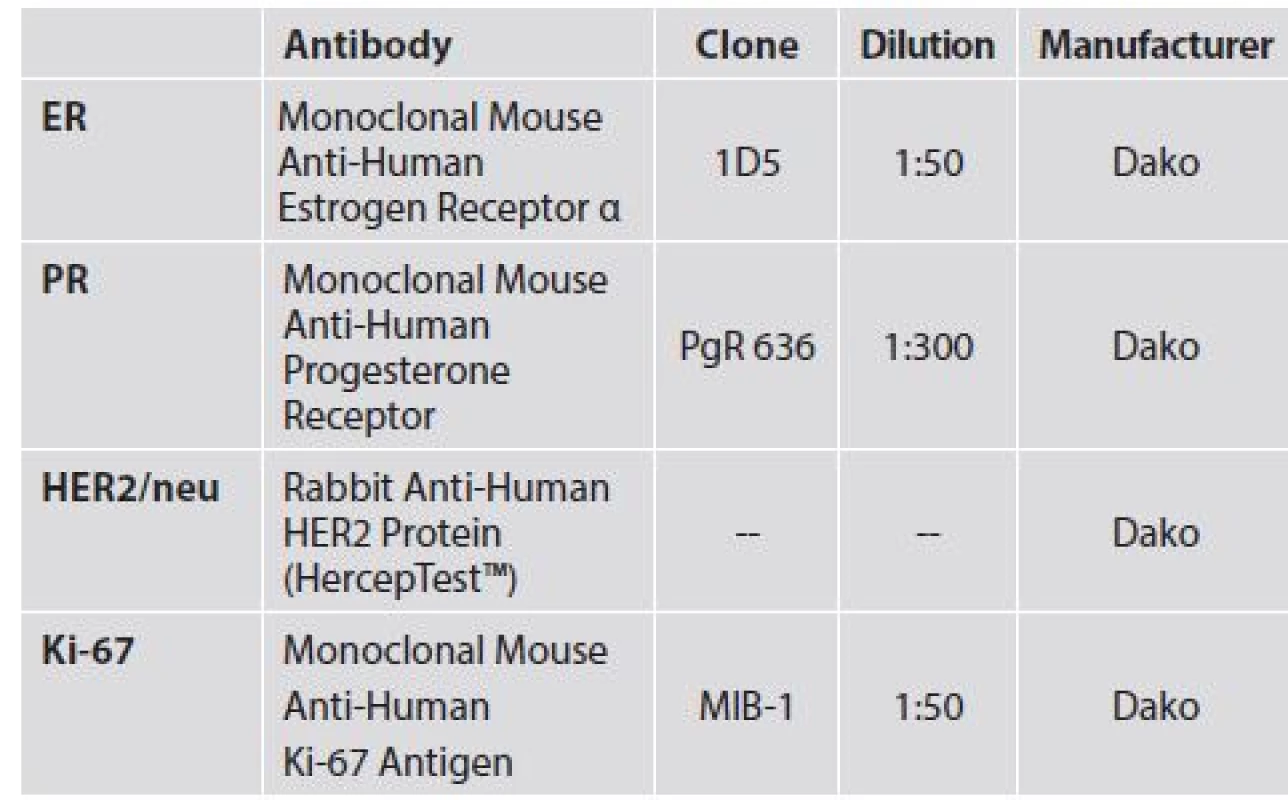 Details of antibodies used.