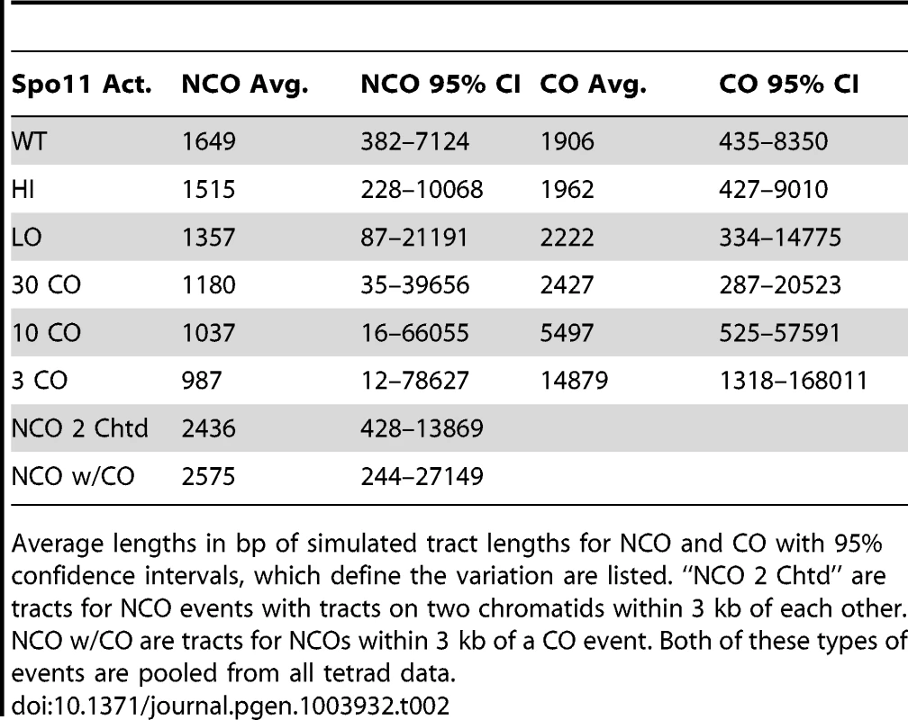 Parameters of NCO and CO tracts.