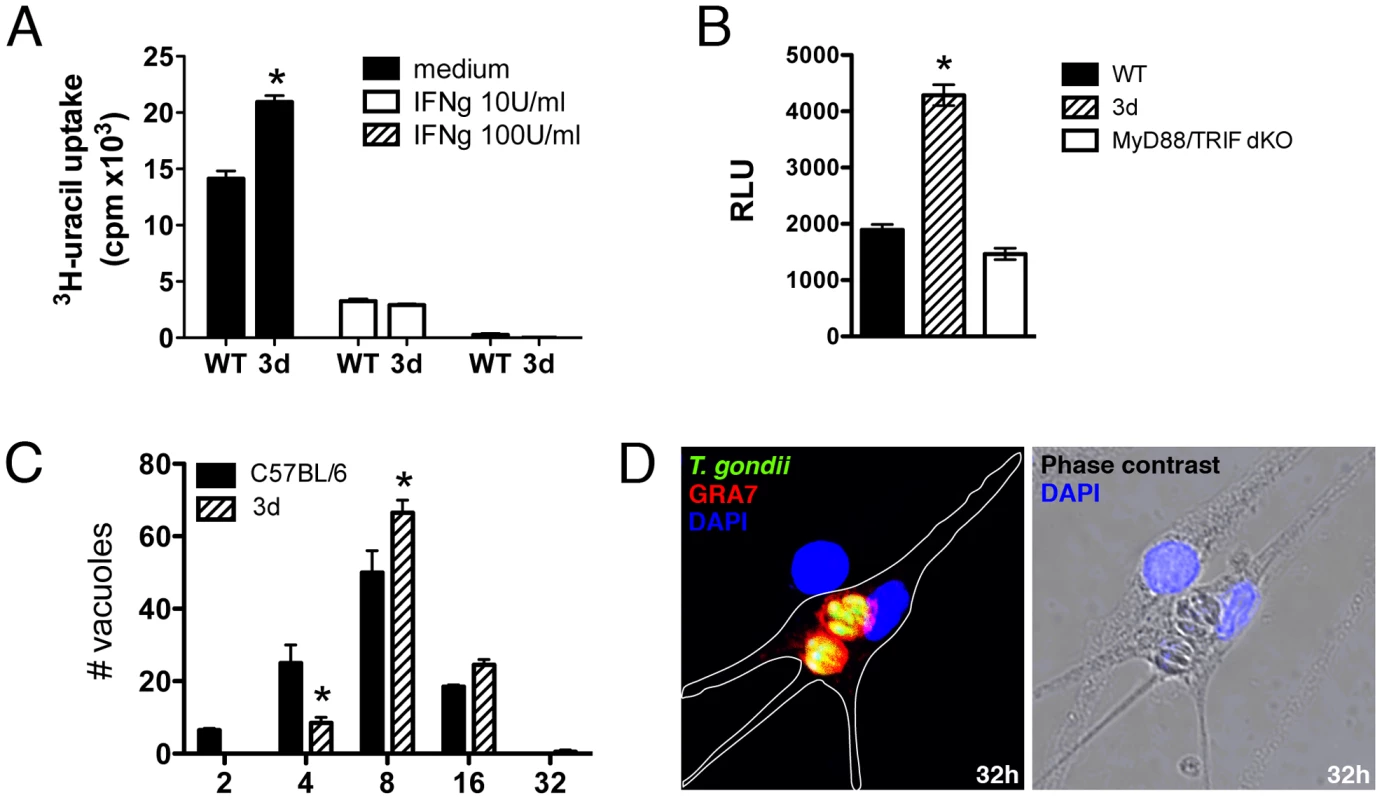 UNC93B1 mediates host cell resistance to infection with <i>T. gondii</i> through an IFNγ–independent mechanism.