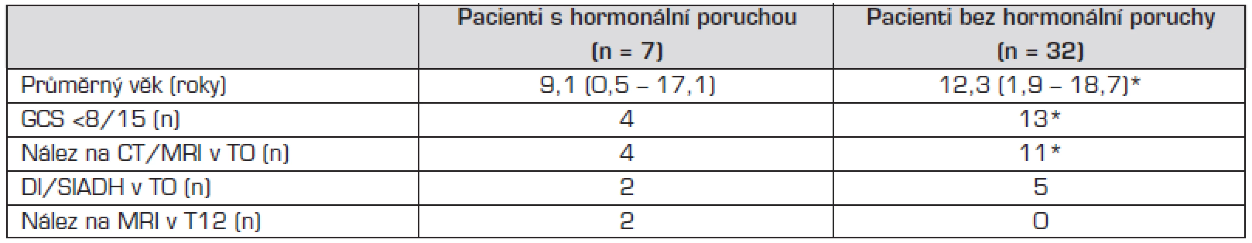 Srovnání skupiny pacientů s hormonální poruchou se zbytkem souboru v T12.