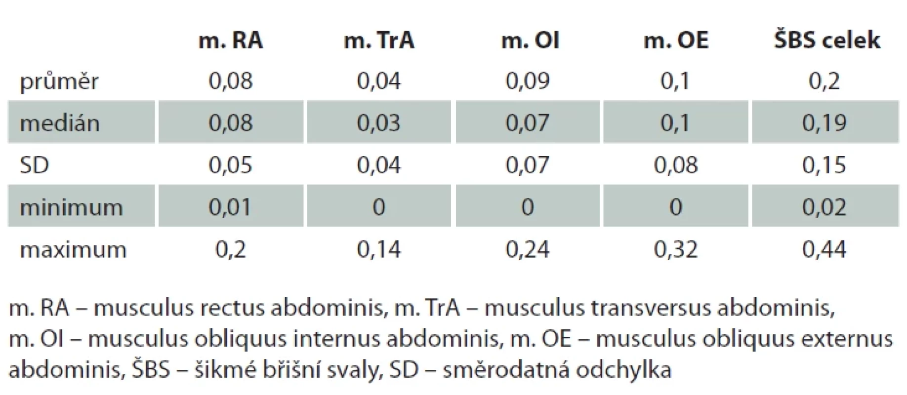 Popisná statistika hodnot asymetrie břišních svalů (cm). Tab. 3. Descriptive statistics of abdominal muscle asymmetry values (cm).