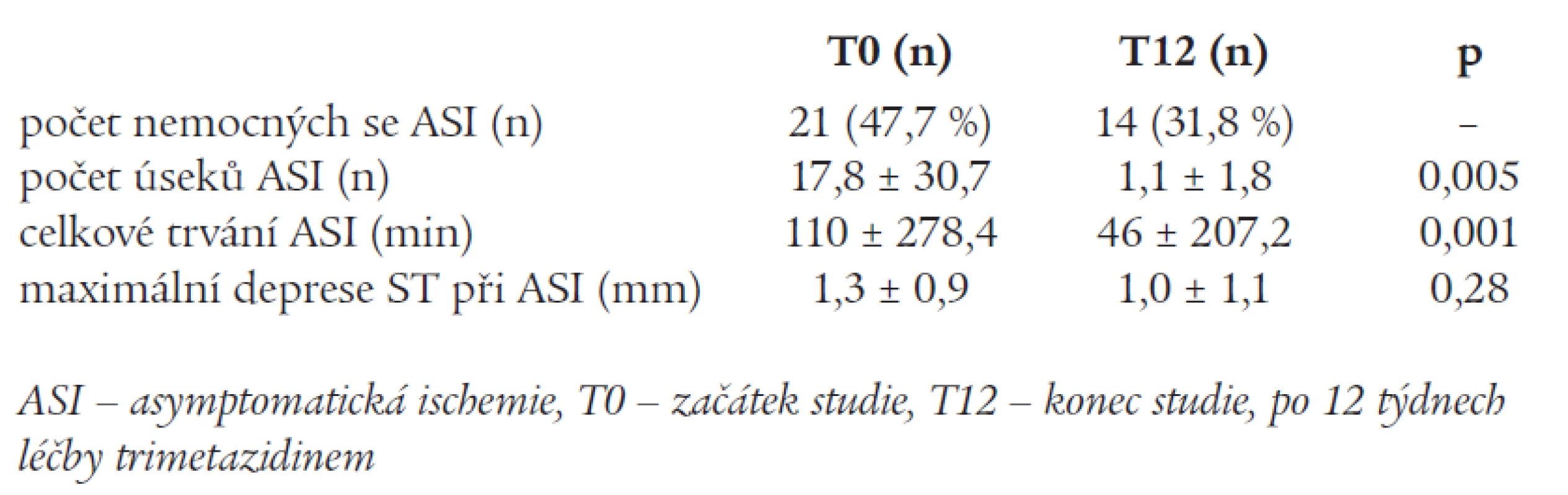 Změny výskytu asymptomatické ischemie u podstudie s 24hodinovým monitorováním EKG (n = 44)