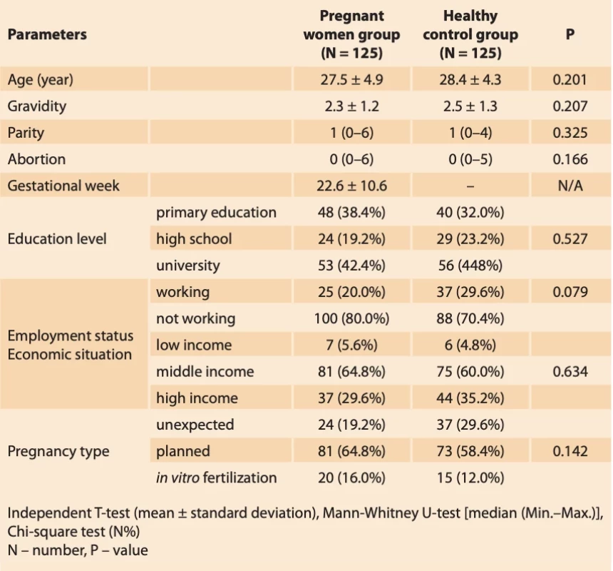 Demographic and clinical characteristics of pregnant women and healthy controls. // Demografické a klinické charakteristiky těhotných žen a zdravotnických kontrol.