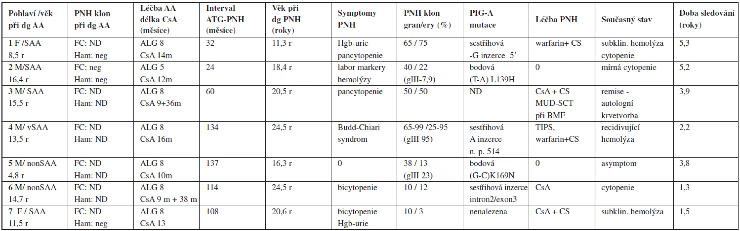 Paroxysmální noční hemoglobinurie jako klonální evoluce po imunosupresivní léčbě (PNH/AA syndrom) – charakteristika pacientů.