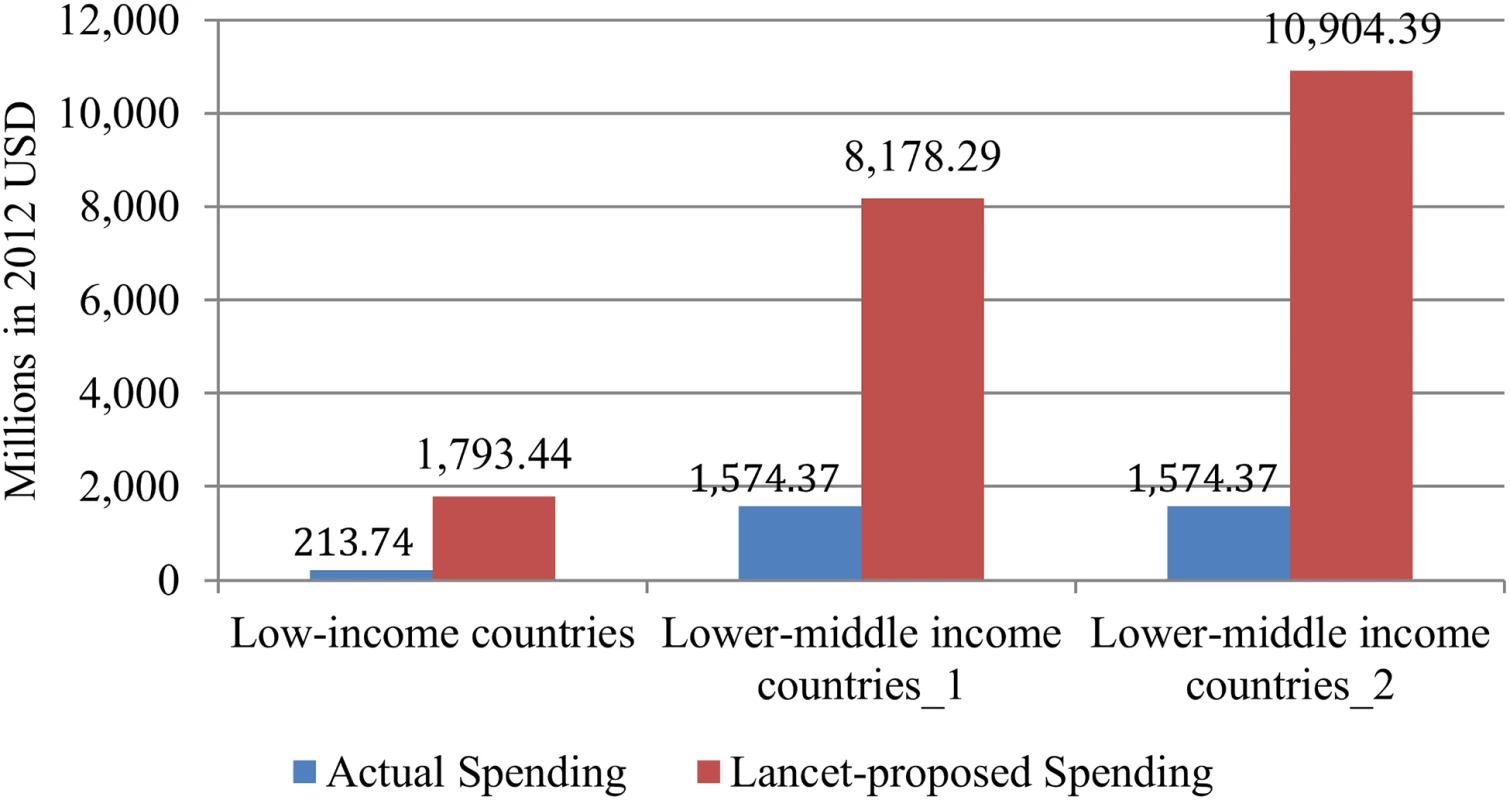 Financial gap between actual spending and spending proposed by the Lancet Global Mental Health Group (LGMHG).