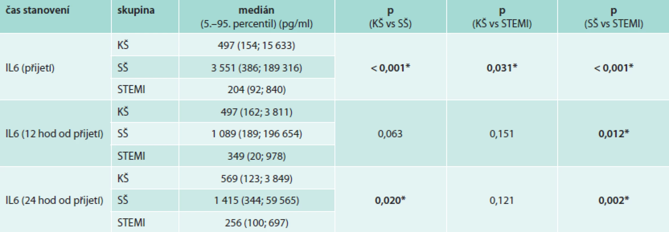 Hodnoty plazmatických hladin IL6 během prvních 24 hodin od přijetí v jednotlivých sledovaných skupinách