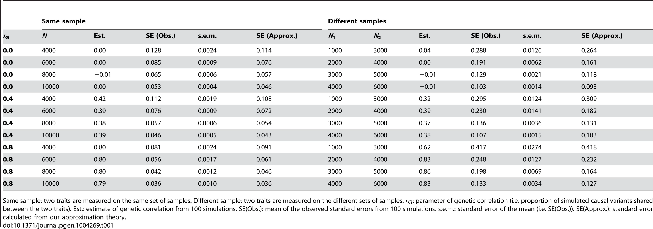 Standard error of the estimate of genetic correlation from a bivariate analysis of two traits measured on the same or different samples using genome-wide SNP data.