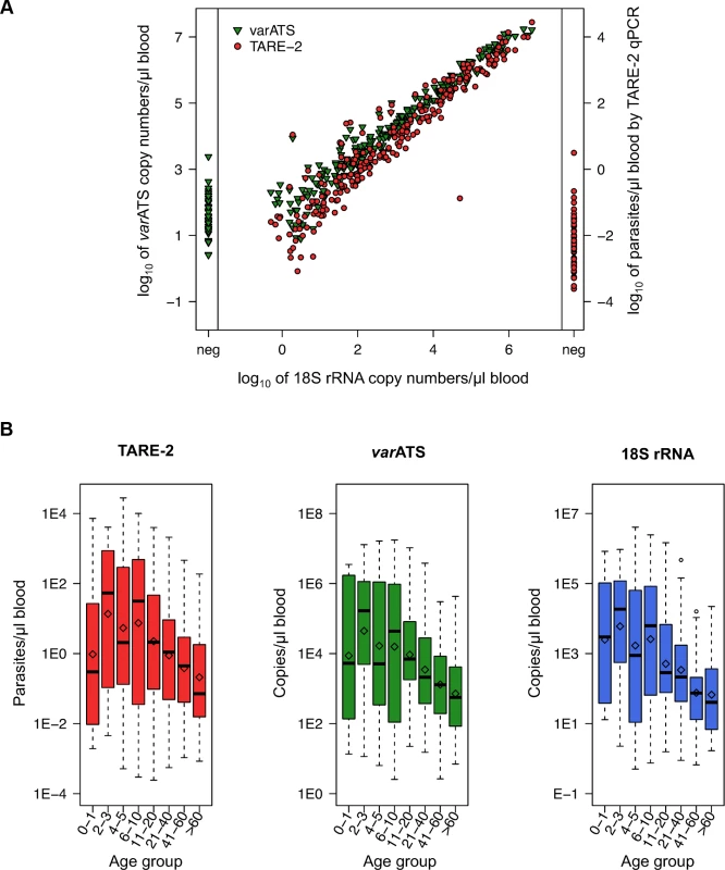 Correlation of parasite quantification using <i>var</i>ATS, TARE-2, and 18S rRNA qPCRs and parasite densities in Rufiji, Tanzania.