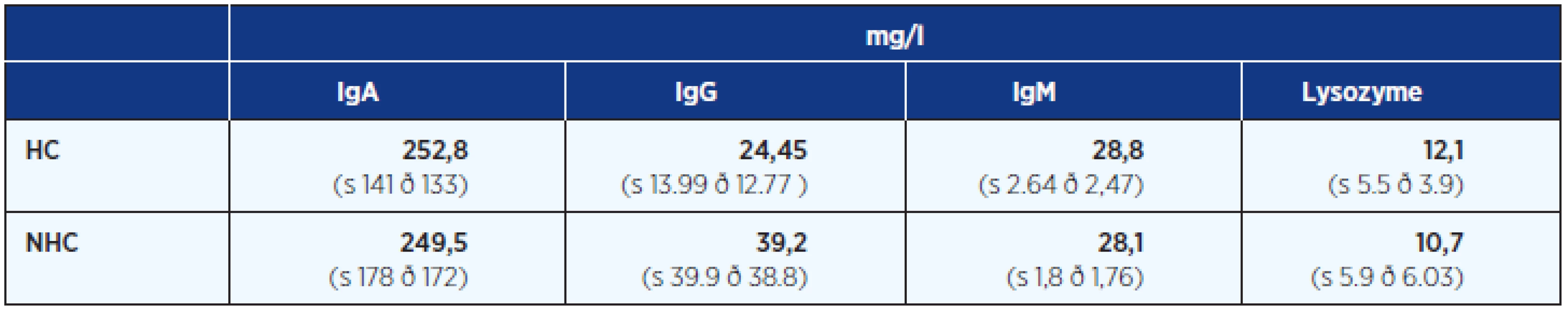 Concentration of IgA (78–983 mg/l), IgG (15–176 mg/l), IgM (18.7–27.4 mg/l) and lysozyme (2.6–15.2 mg/l) with standard deviation in native saliva samples