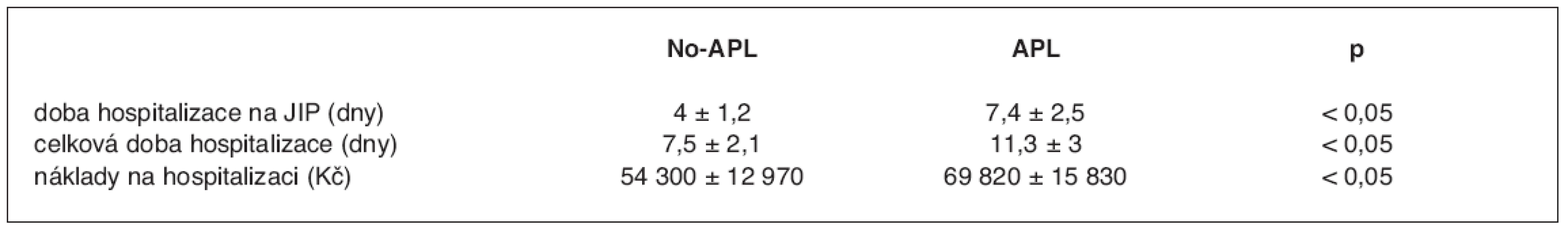 Porovnání doby hospitalizace a nákladů u pacientů s APL