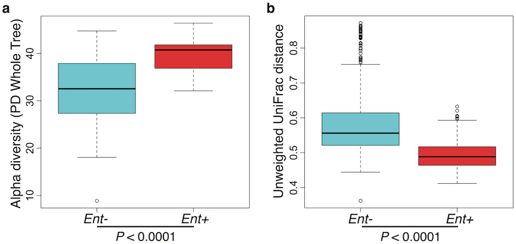 (a) Comparison of alpha diversity for <i>Entamoeba</i> negative (<i>Ent</i>-) and positive (<i>Ent</i>+) individuals using the phylogenetic distance whole tree metric.