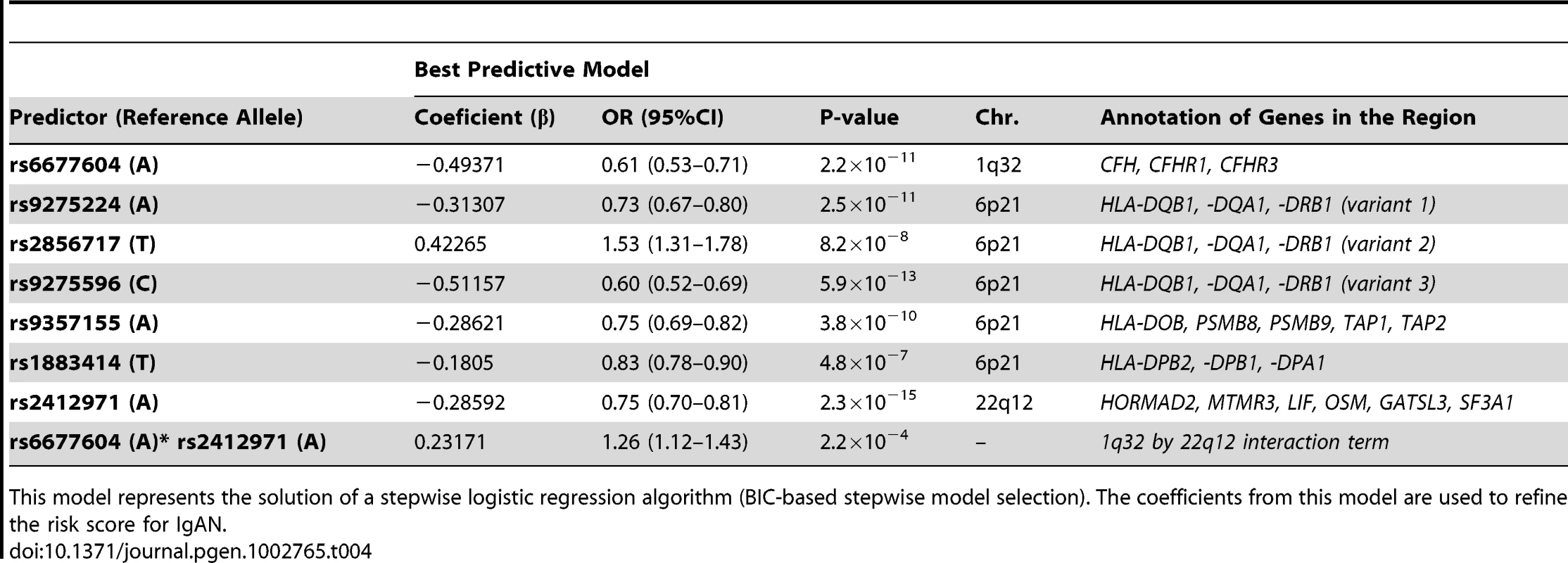 The best predictive model for IgAN based on all the genotyped SNPs and their pairwise interaction terms.
