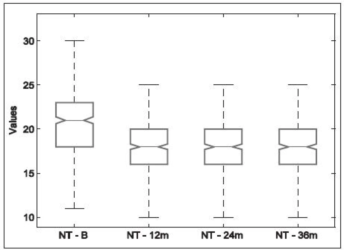 Nitrooční tlak za 1, 2 a 3 roky po SLT (krabicové grafy)