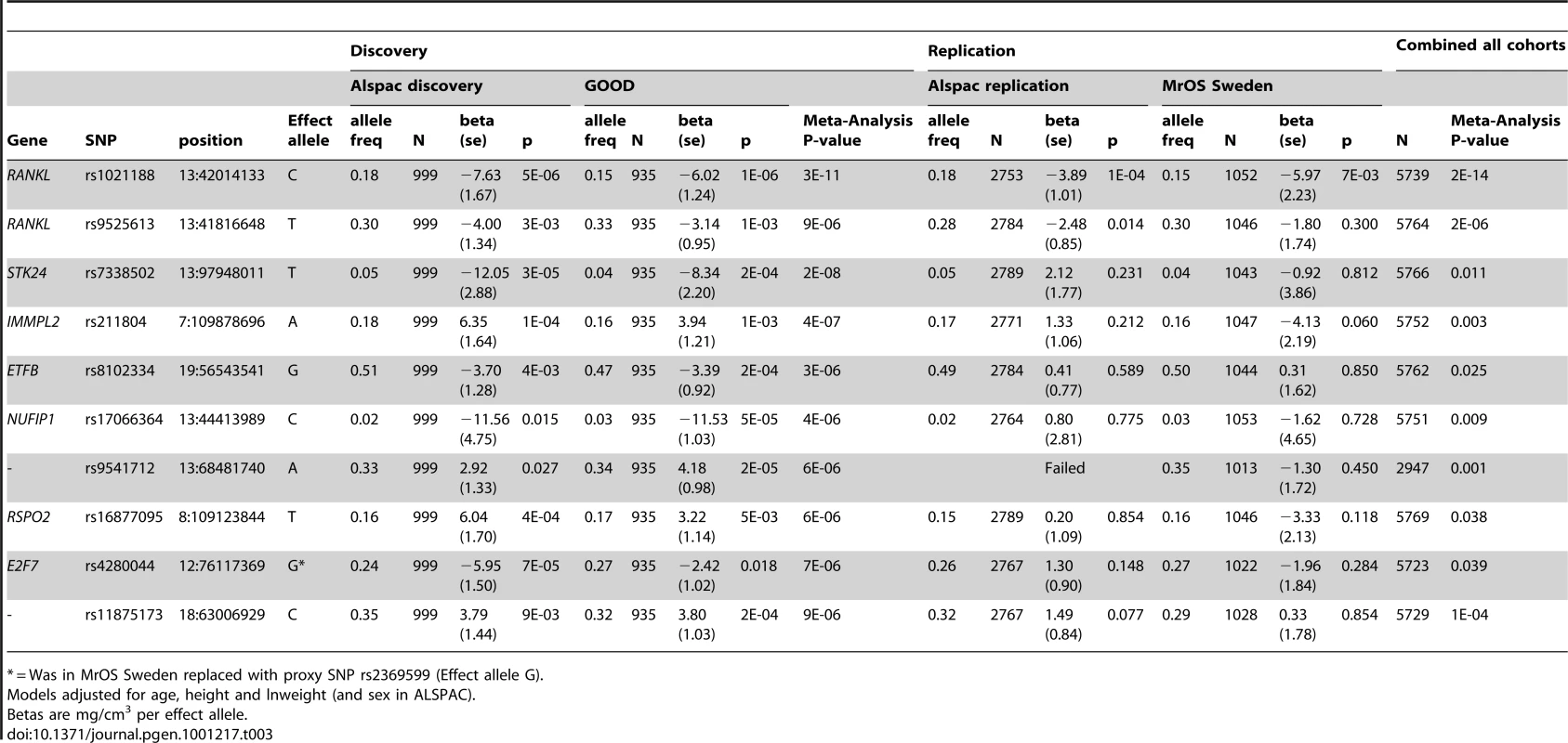 Top cortical BMD GWAS meta-analysis hits, with replication and meta-analysis results of all four cohorts.
