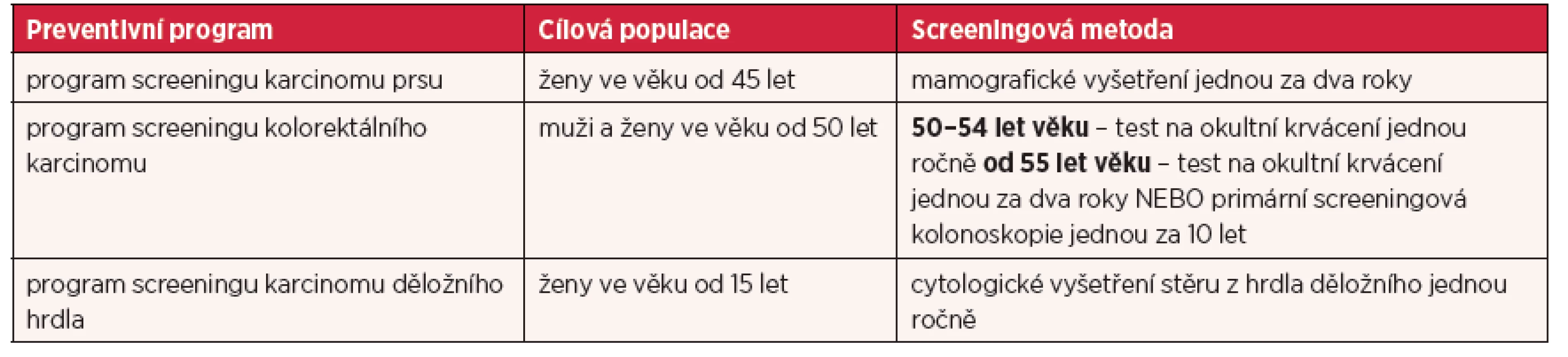 Programy pro screening nádorových onemocnění dle doporučení Rady EU a jejich dostupnost v České republice 
