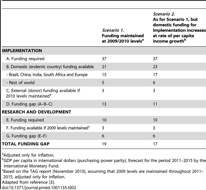 Funding required and funding available under two possible scenarios and likely funding gaps (US$ billions).