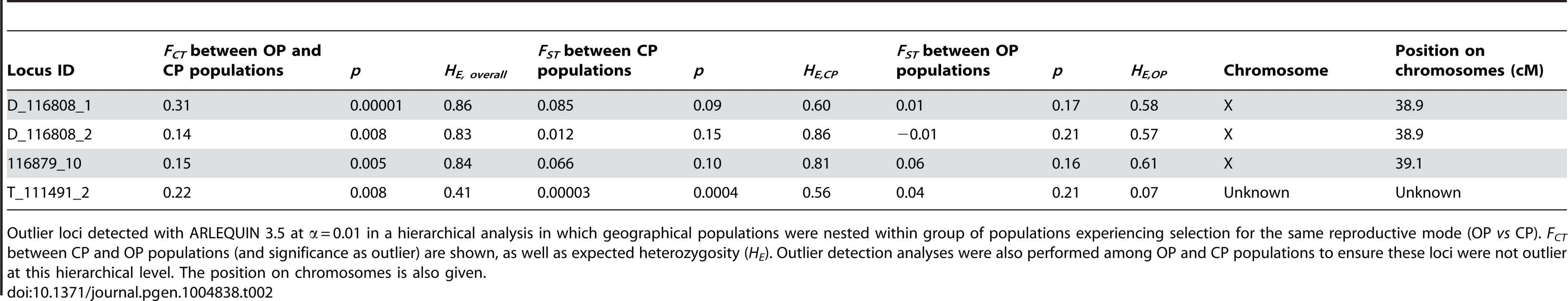 Outlier loci identified by genome scans.
