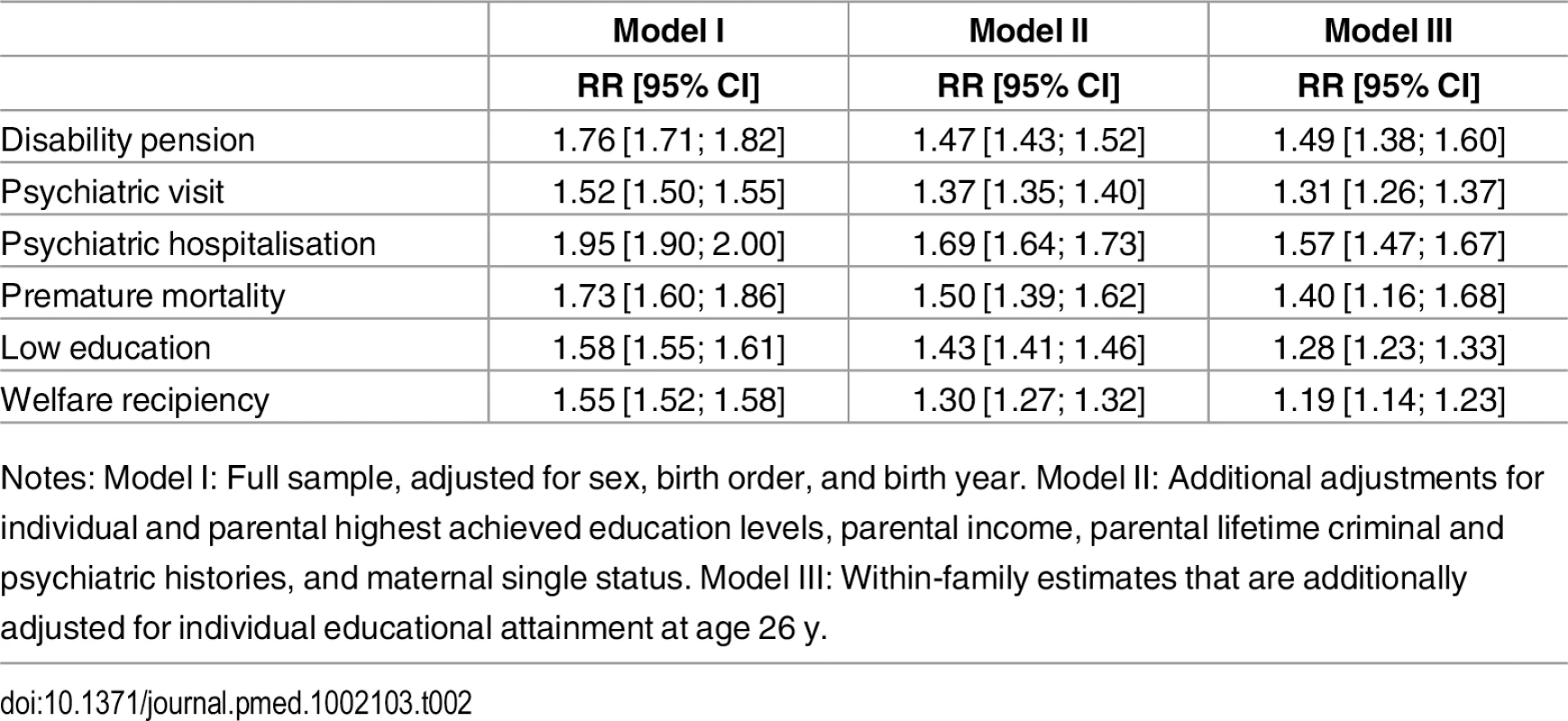 Relative risks (RR) and corresponding 95% confidence intervals (CIs) for the associations between TBI before age 25 y and poor functioning in adulthood.