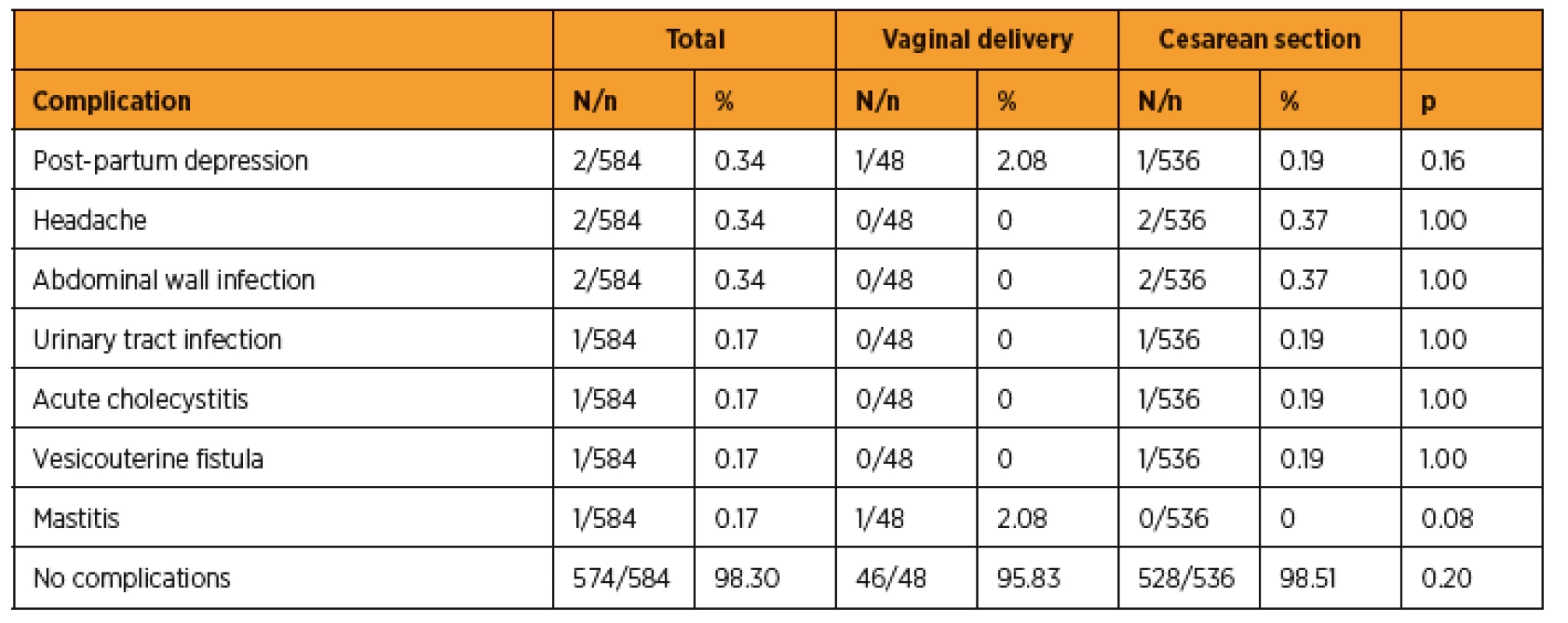 Maternal complications according to the type of delivery