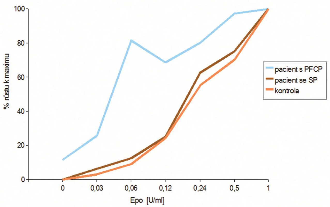 Graf závislosti počtu BFU-E kolonií na koncentraci EPO u testu hypersenzitivity erytroidních progenitorů na EPO in vitro. Počet erytroidních kolonií vyrostlých při každé použité koncentraci EPO je procentuálně vztažen k maximu, které zodpovídá maximálnímu počtu vyrostlých kolonií v kultuře (většinou při 1 U/ml EPO). U pacienta s PFCP pozorujeme výrazný nárůst počtu kolonií už v nejnižších koncentracích EPO, ve srovnání se zdravou kontrolou. U pacienta se sekundární polycytemií (SP) a bez hypersenzitivity na EPO, kopíruje růstová křivka křivku zdravé kontroly.
