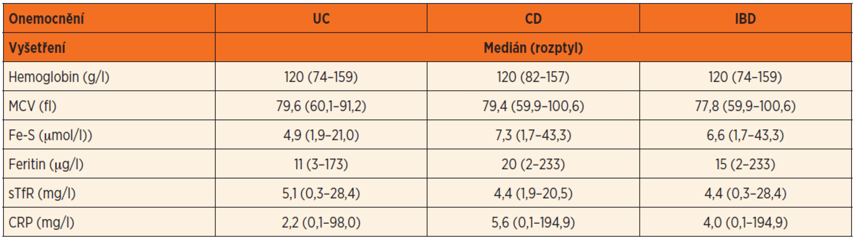 Srovnání výsledků laboratorních vyšetření u celého souboru dětských pacientů rozdělených podle typu IBD.